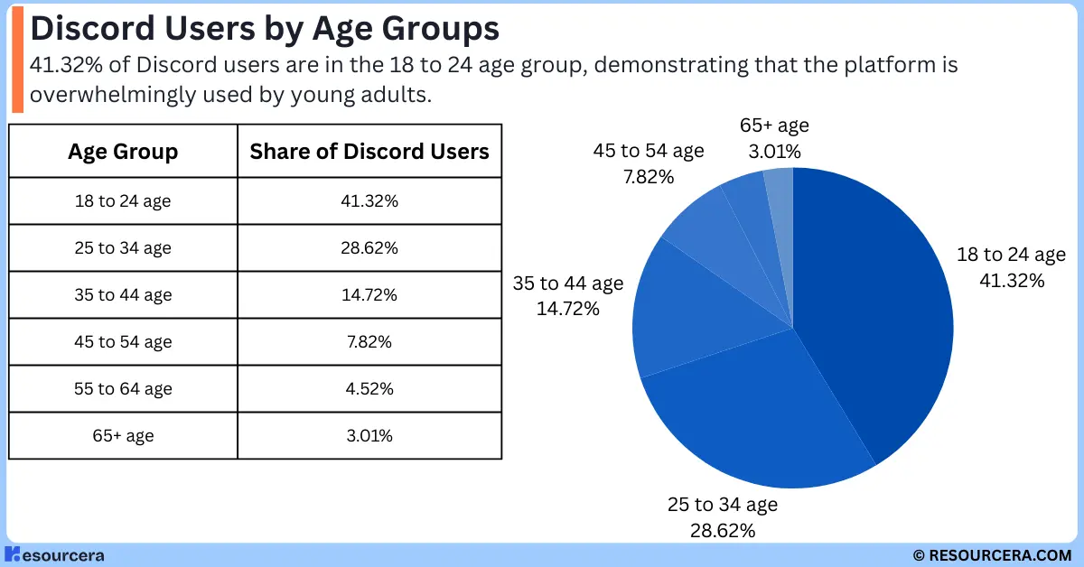 Discord Users by Age Groups Infographic showing Discord user share as age groups.