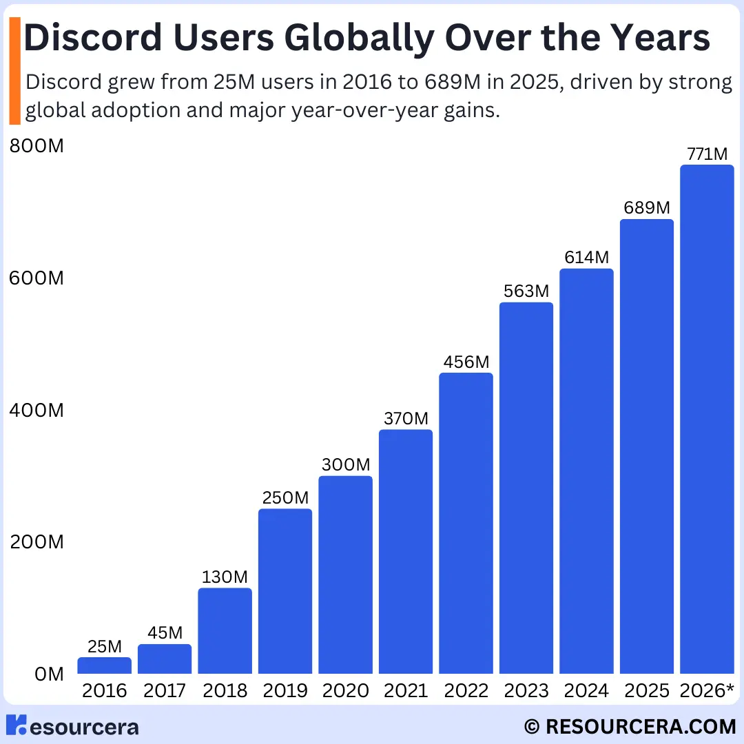 Discord Users Globally Infographic showing global distribution of Discord users