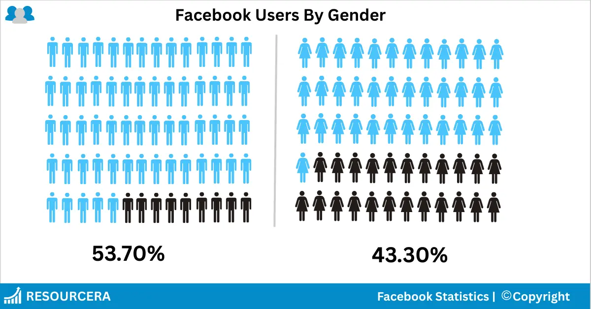 Facebook Users By Gender Facebook Users By Gender