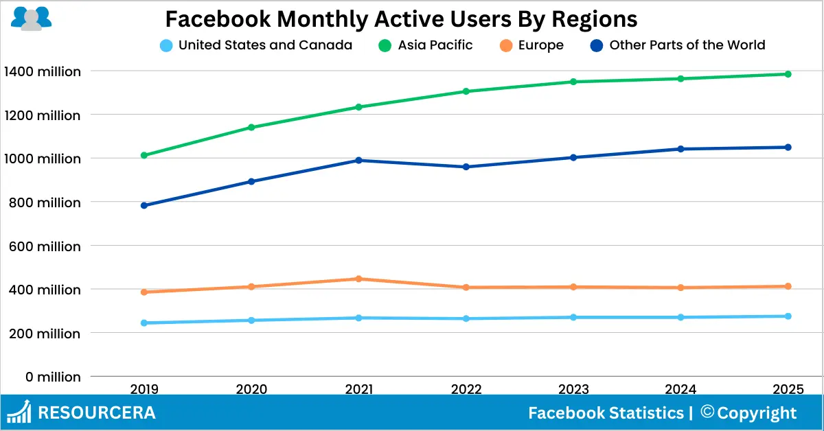 Facebook monthly active users across various regions Facebook monthly active users across various regions