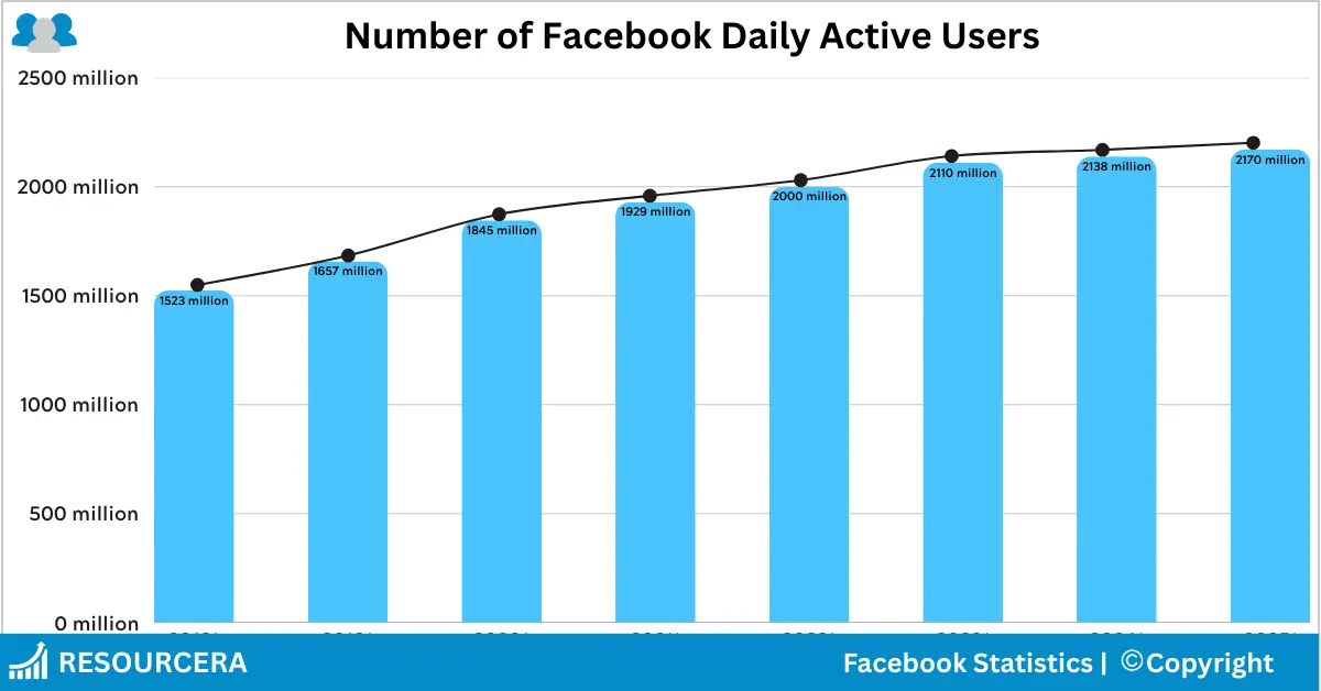 Facebook monthly active users Facebook monthly active users