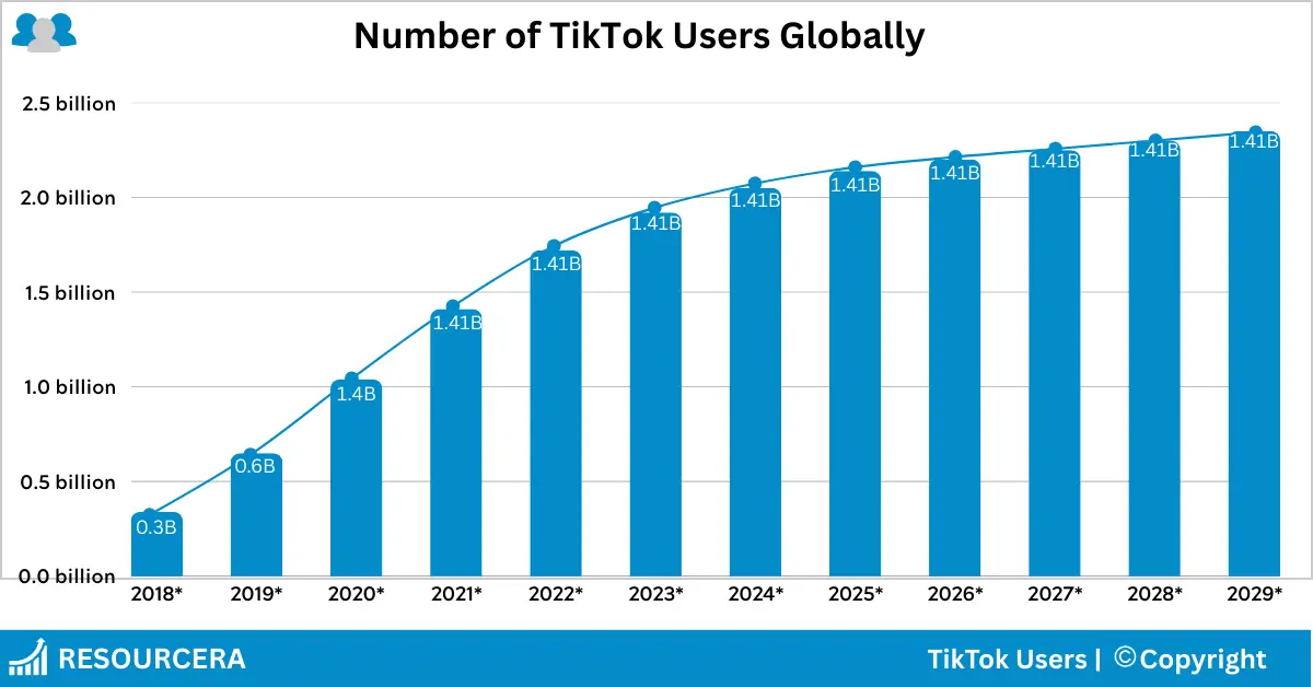 Number of TikTok Users Globally Number of TikTok Users Globally