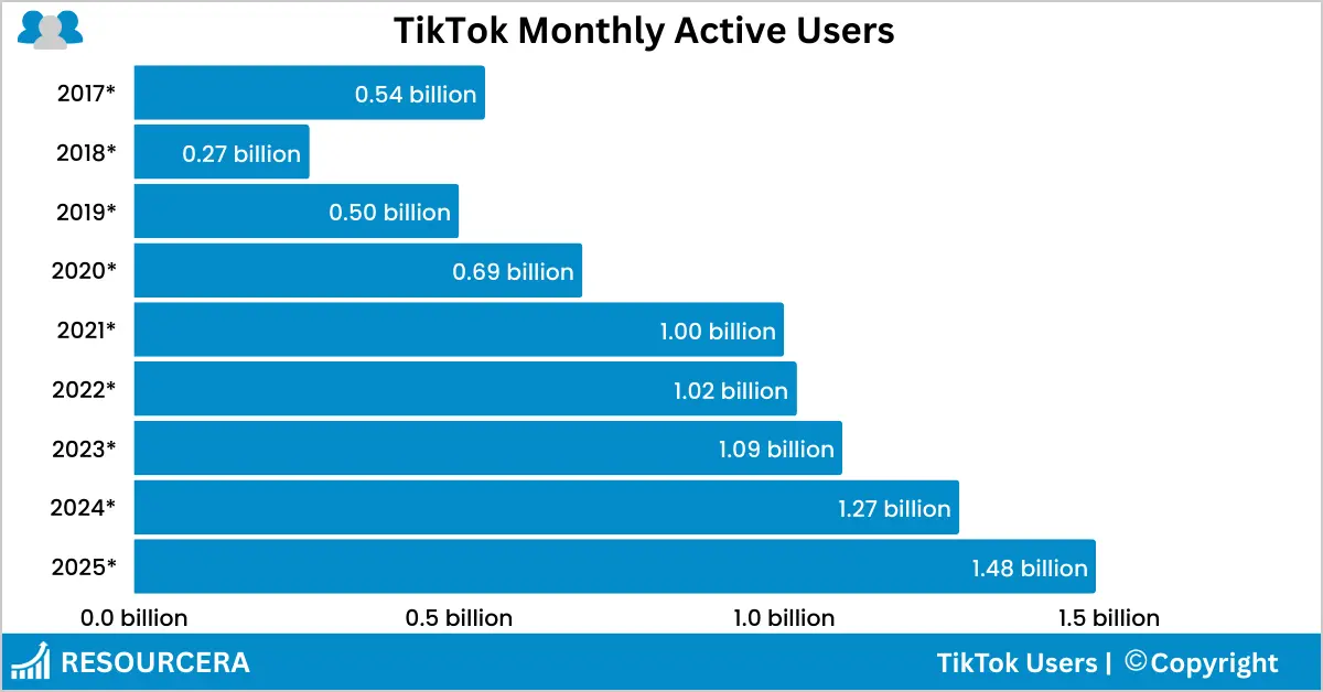 TikTok Monthly Active Users TikTok Monthly Active Users