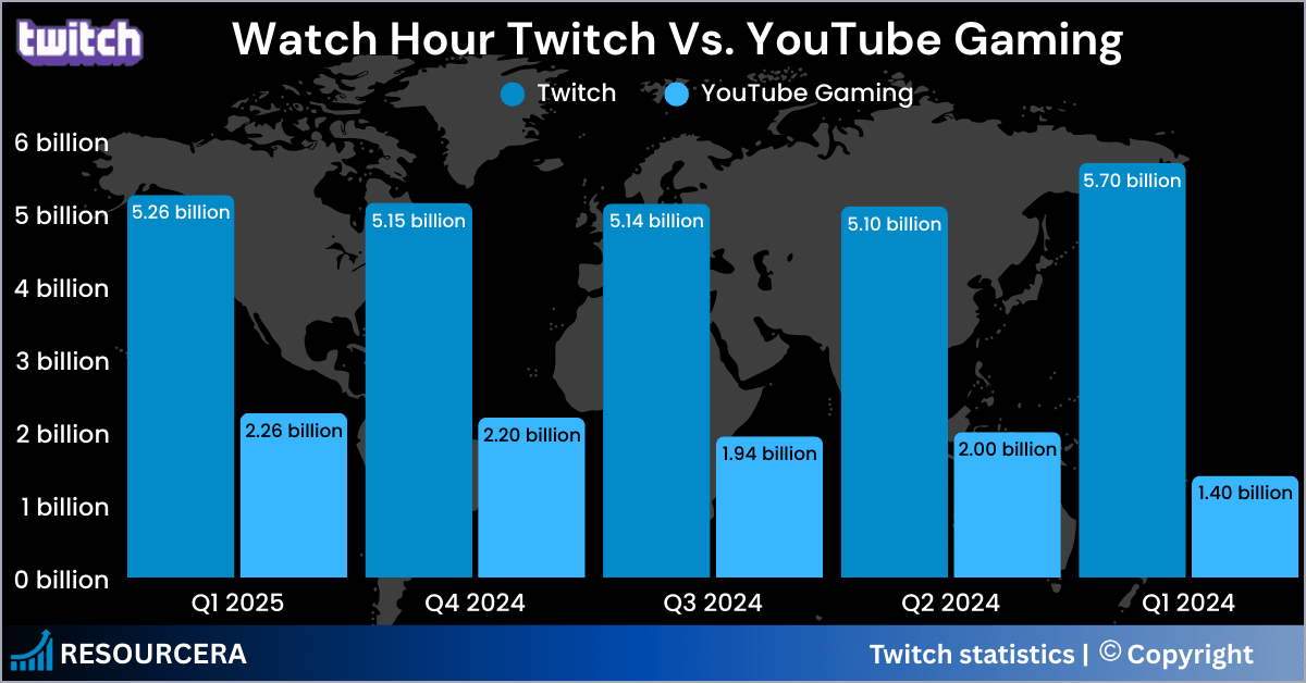 Total Watch Hour Twitch Vs. YouTube Gaming Total Watch Hour Twitch Vs. YouTube Gaming