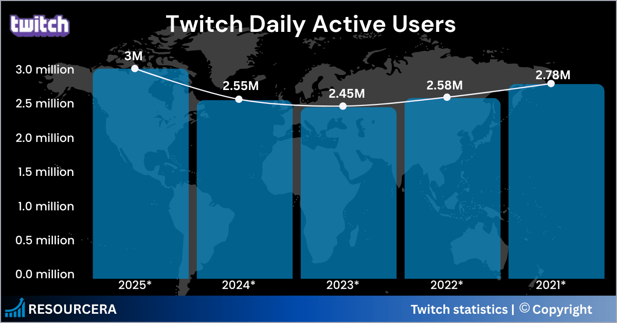 This infographics shows the data of Twitch Daily Active Users This infographics shows the data of Twitch Daily Active Users