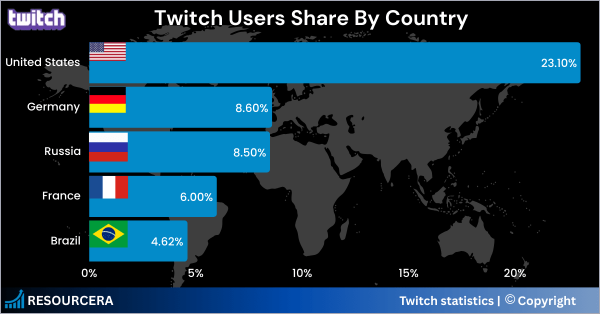 Twitch Users Share By Country Twitch Users Share By Country