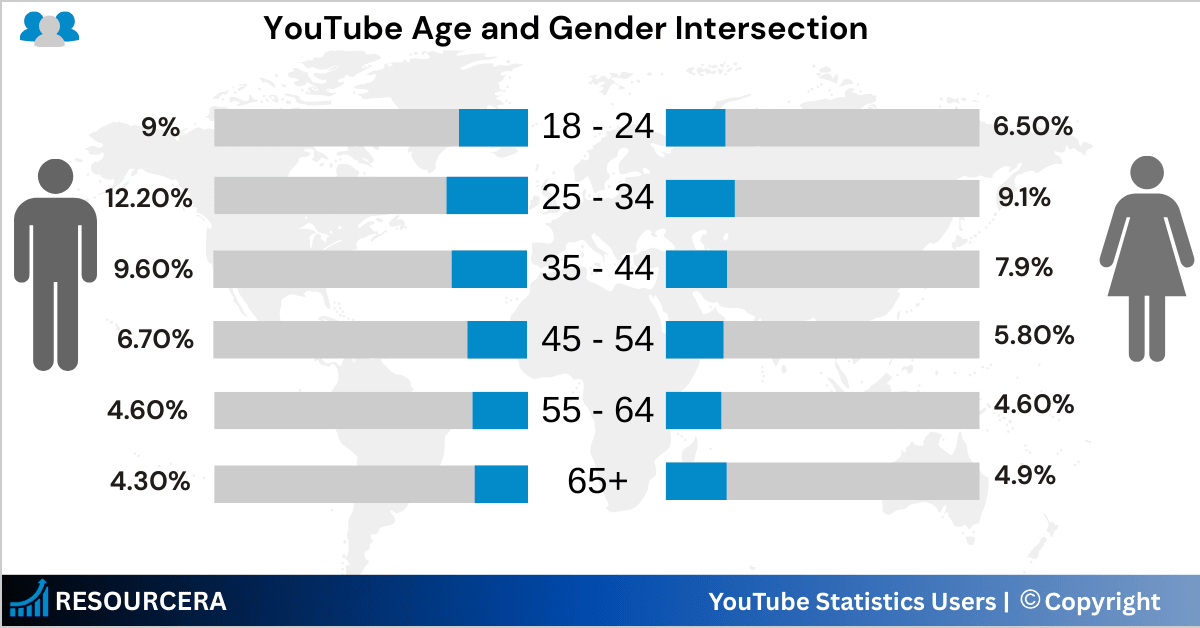 YouTube Age and Gender Intersection YouTube Age and Gender Intersection
