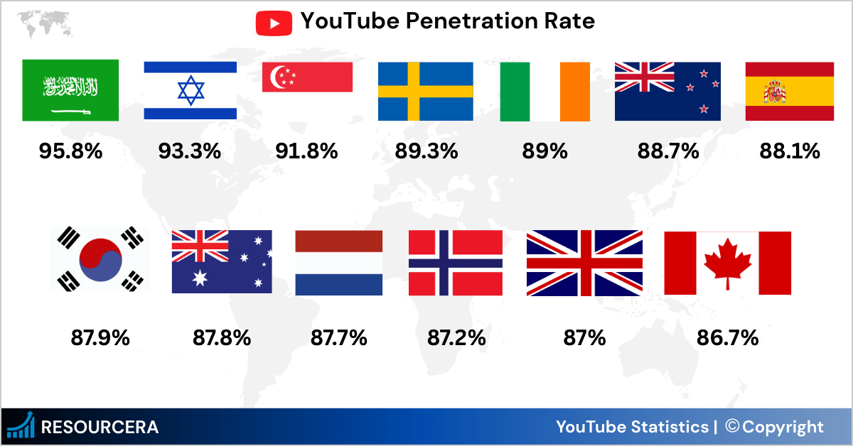 YouTube Penetration Rate YouTube Penetration Rate