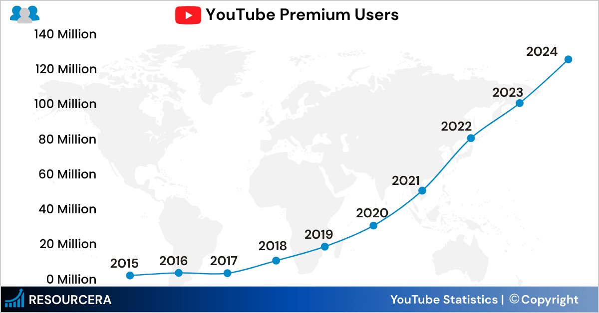 YouTube Premium Users YouTube Premium Users
