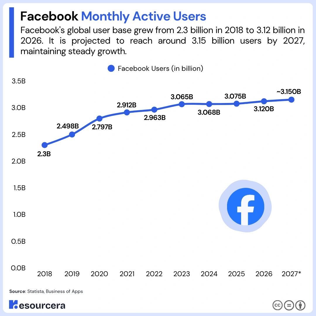 facebook monthly active users