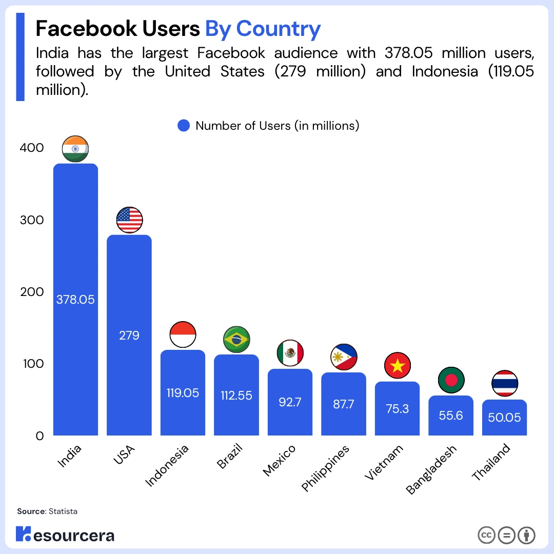 FaceBook users by country