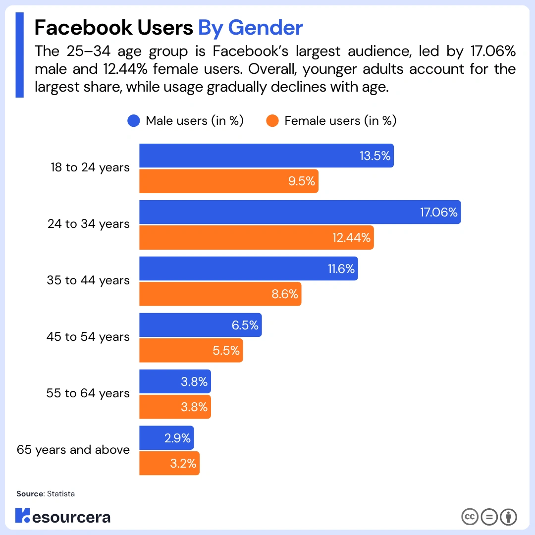 FaceBook users by gender