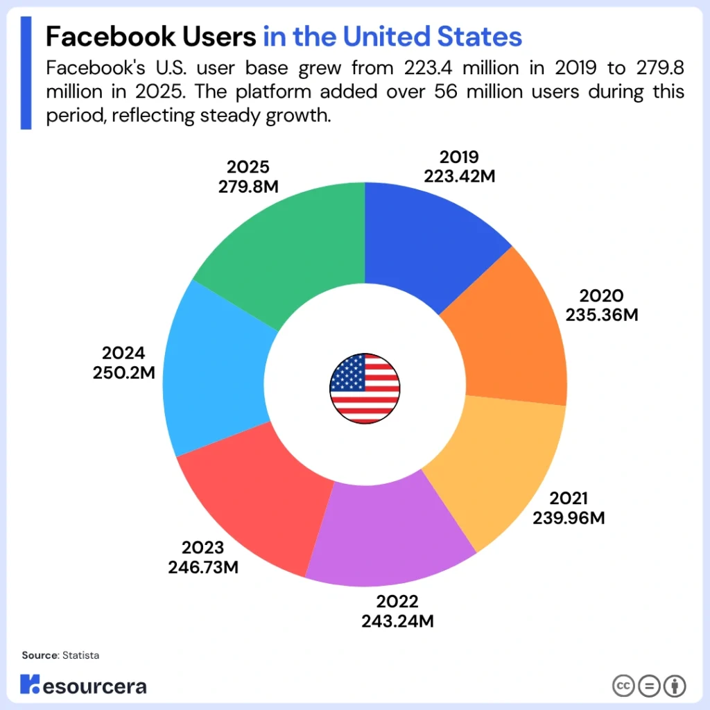 FaceBook users in the United States