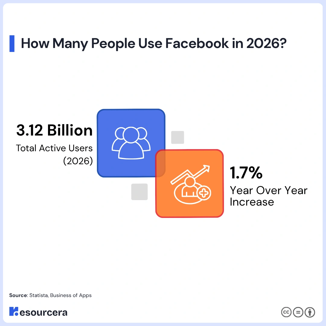 how many people use facebook in 2026