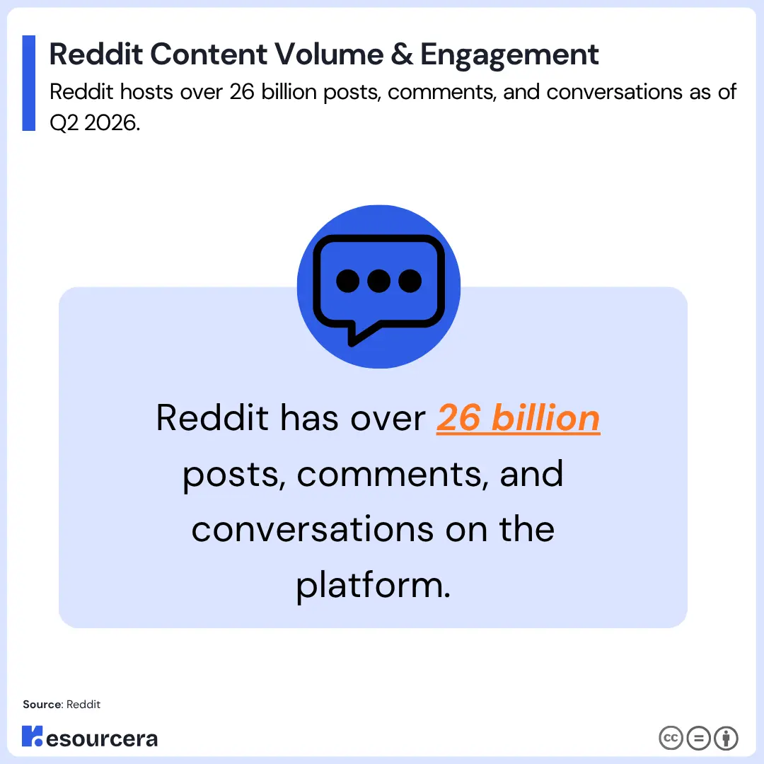 Number of Posts Shared on Reddit Per Year Number of Posts Shared on Reddit Per Year