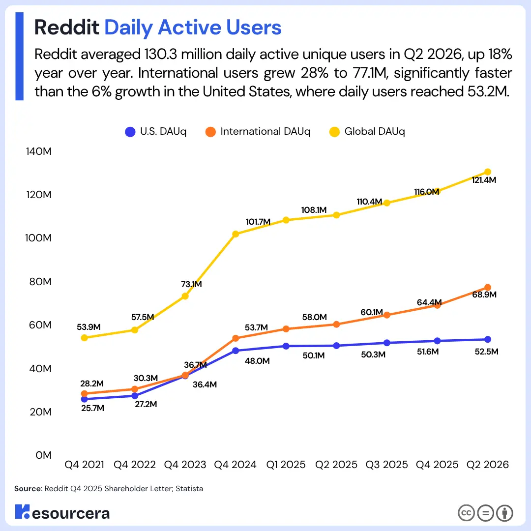 Reddit Daily Active Users Reddit Daily Active Users