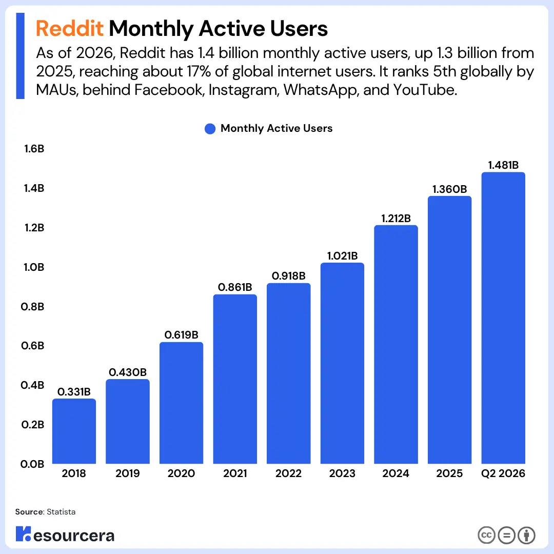 Bar chart showing Reddit MAUs over the year Bar chart showing Reddit MAUs over the year
