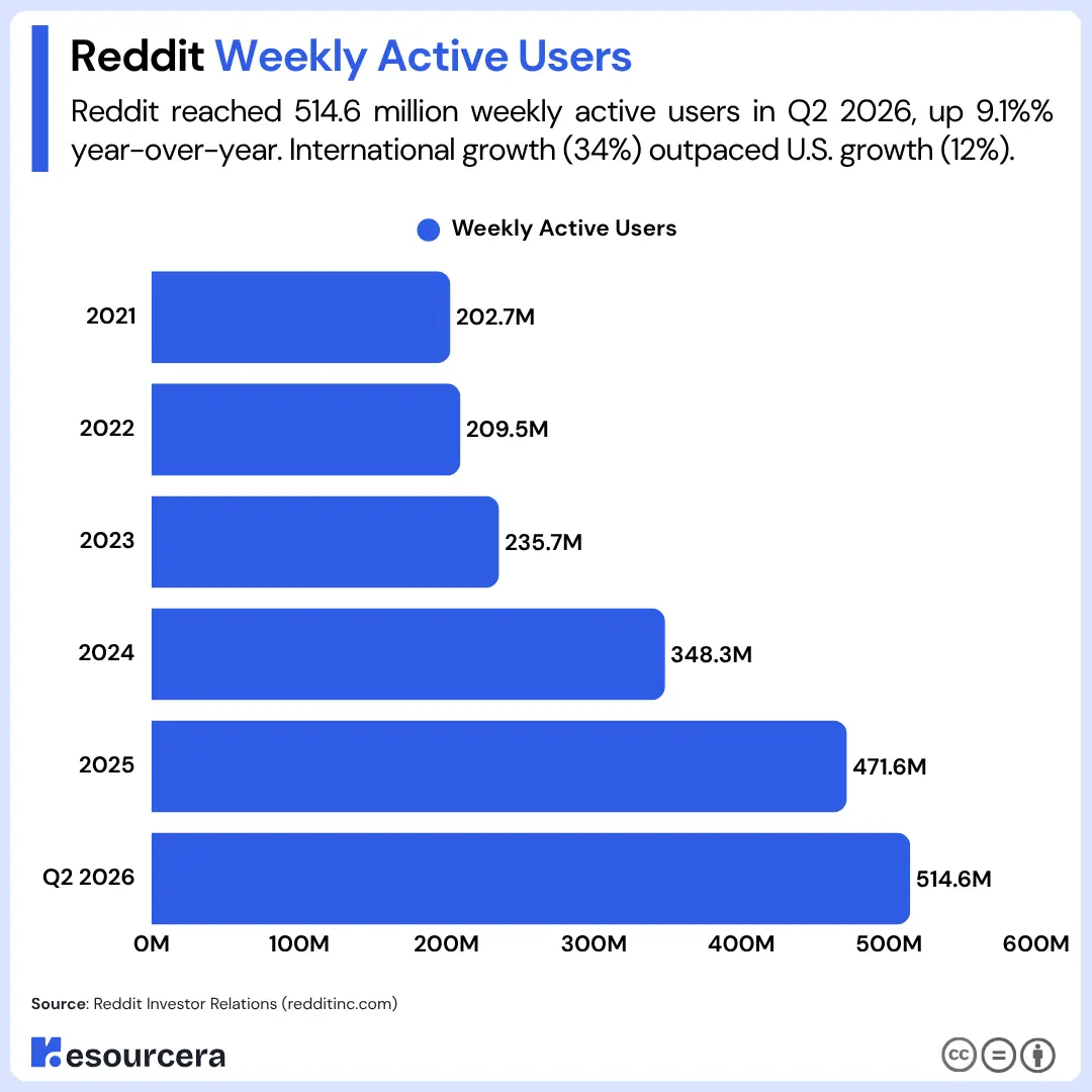 Reddit Weekly Active Users Reddit Weekly Active Users