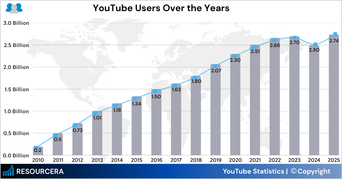 YouTube Users Over The Years YouTube Users Over The Years