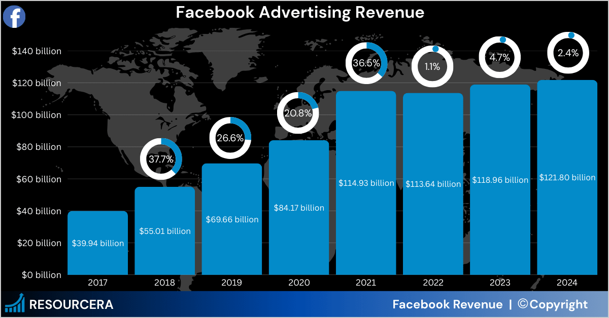 Facebook Advertising Revenue Facebook Advertising Revenue
