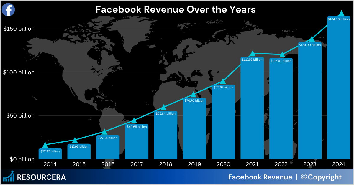 Infographic of Facebook Revenue Over the Years Infographic of Facebook Revenue Over the Years