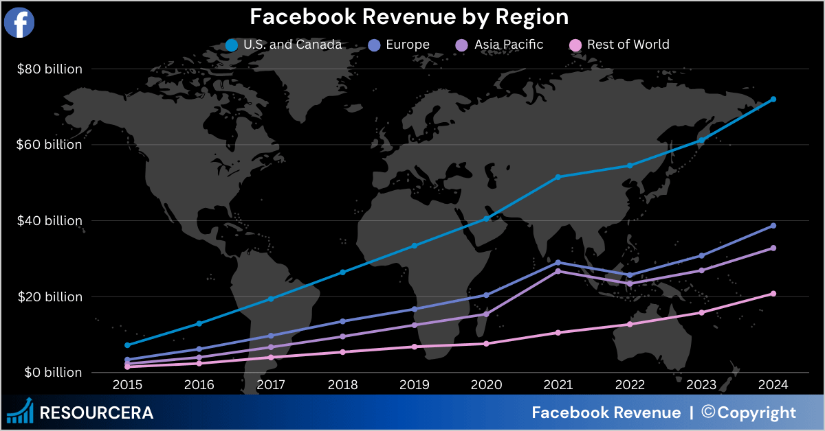 Infographic of Facebook Revenue by Region Infographic of Facebook Revenue by Region