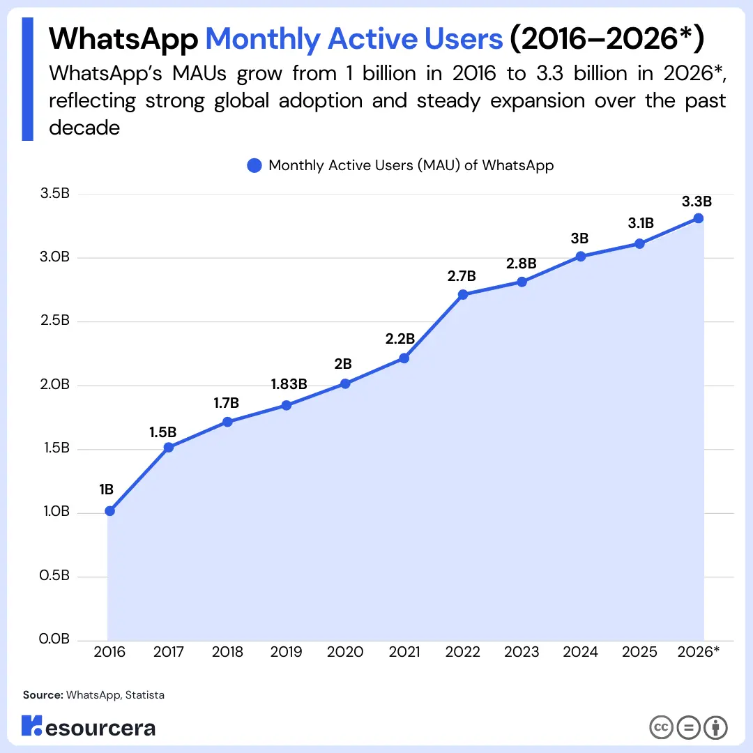 WhatsApp MAU growth statistics worldwide WhatsApp monthly active users growth from 1 billion in 2016 to 3.3 billion in 2026