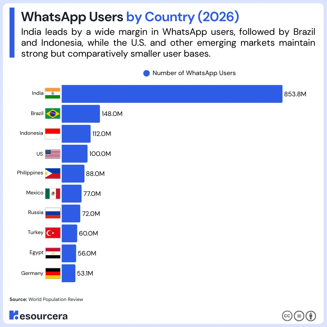 WhatsApp user distribution by country worldwide WhatsApp users by country with India leading at 853.8 million followed by Brazil and Indonesia