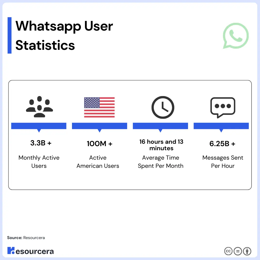 WhatsApp key user statistics and usage overview WhatsApp key statistics showing 3.3 billion users, 100 million US users, and messages sent per hour