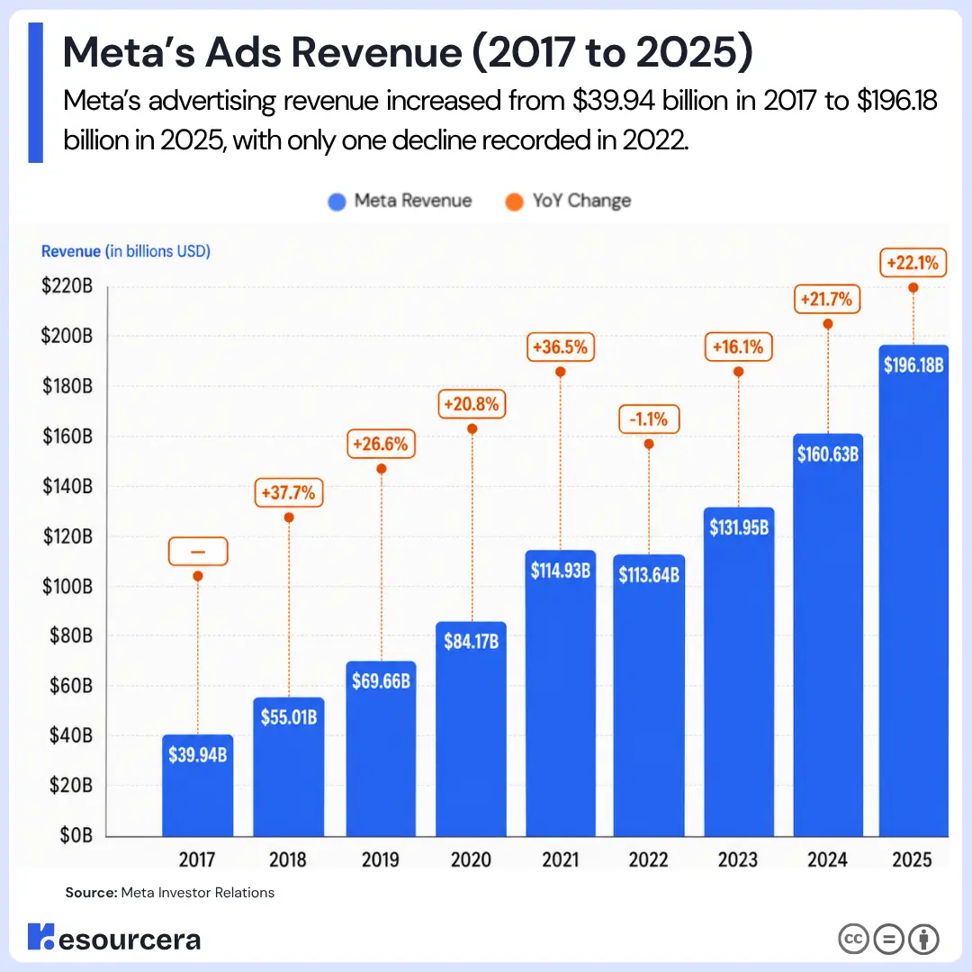 Meta ads revenue