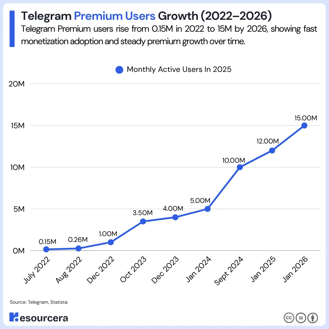 Telegram Users by Country 2026: User Share & Global Stats
