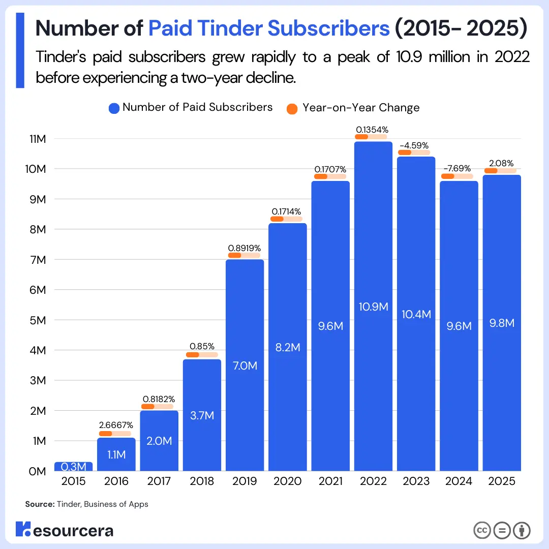 Number of Paid Tinder Subscribers Tinder paid subscriber growth from 2015 to 2025, increasing steadily to 7.0 million in 2019, 9.6 million in 2021, peaking at 10.9 million in 2022, then declining to 9.6 million in 2024 before rising to 9.8 million in 2025.