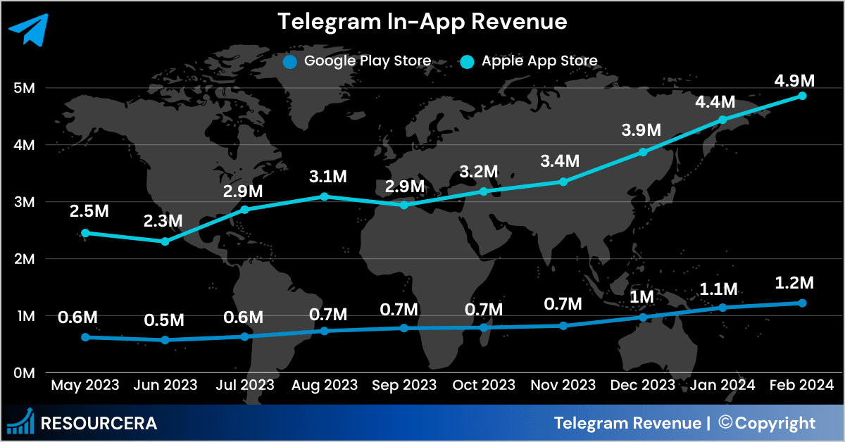 Infographic of Telegram In-App Revenue Infographic of Telegram In-App Revenue