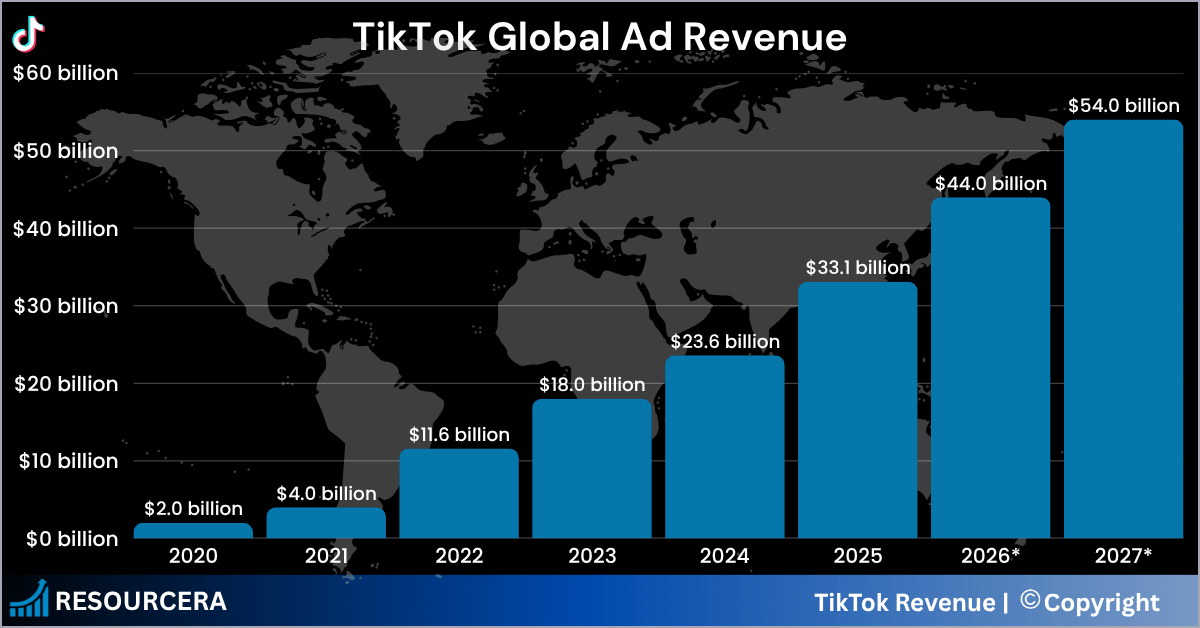 Infographic of TikTok Global Ad Revenue Infographic of TikTok Global Ad Revenue