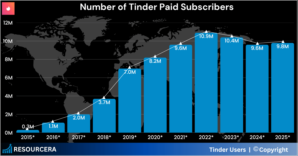Infographics of Tinder Users in 2025 Infographics of Tinder Users in 2025
