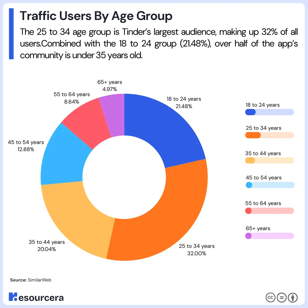Tinder Users By Age Group Chart displaying Tinder users by age group, with most users aged 25–34, followed by 18–24 and 35–44.