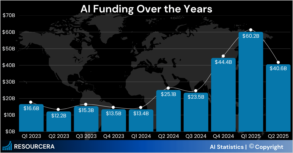 AI Funding Over the Years
