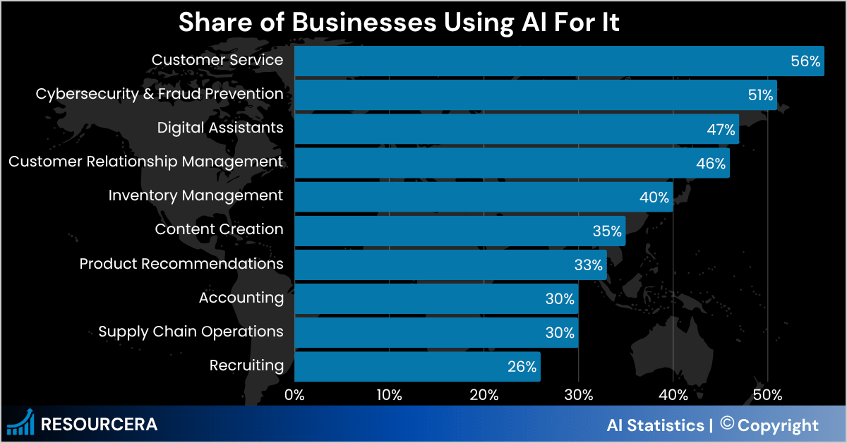 Infographic Share of Businesses Using AI For It