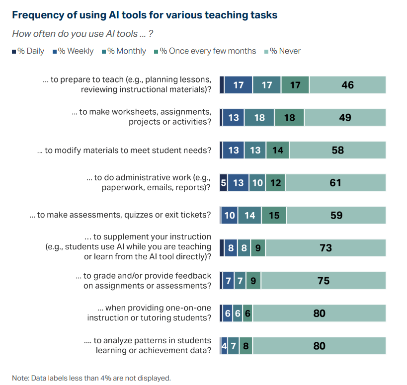 AI in education statistics AI in education statistics