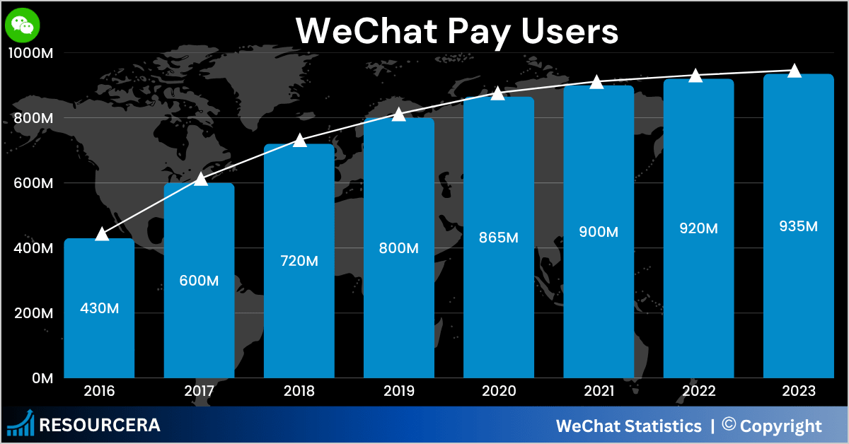 Infographics of WeChat Pay Users Over the Year Infographics of WeChat Pay Users Over the Year