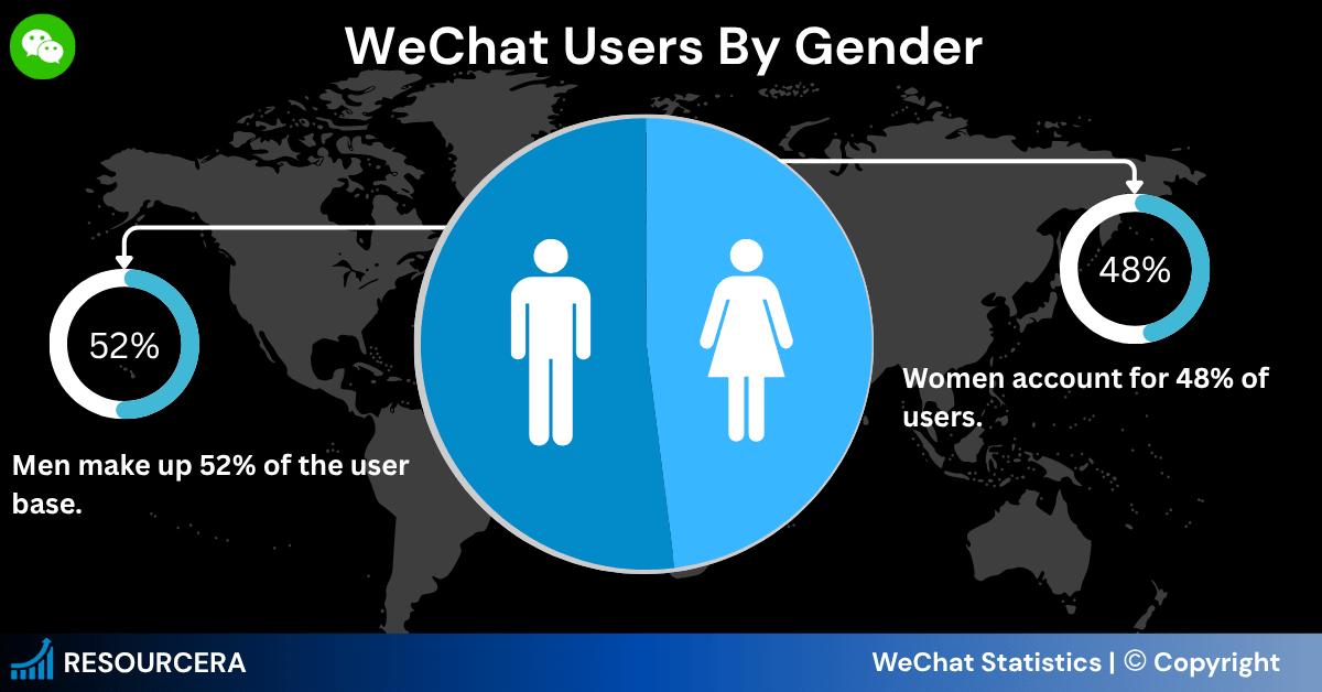 WeChat Users By Gender WeChat Users By Gender