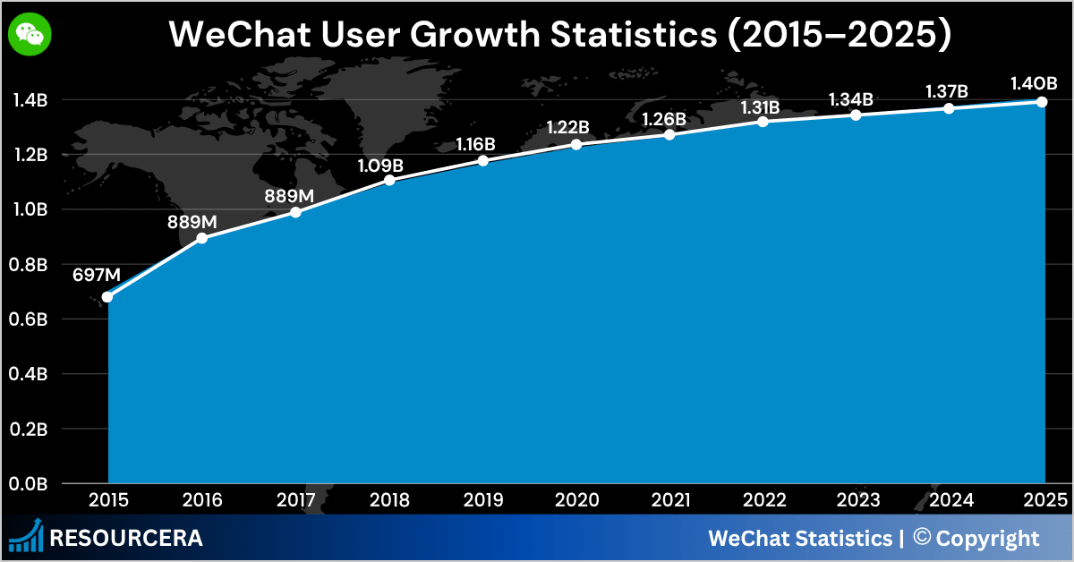 Infographic of WeChat Users from 2015 to 2025 Infographic of WeChat Users from 2015 to 2025