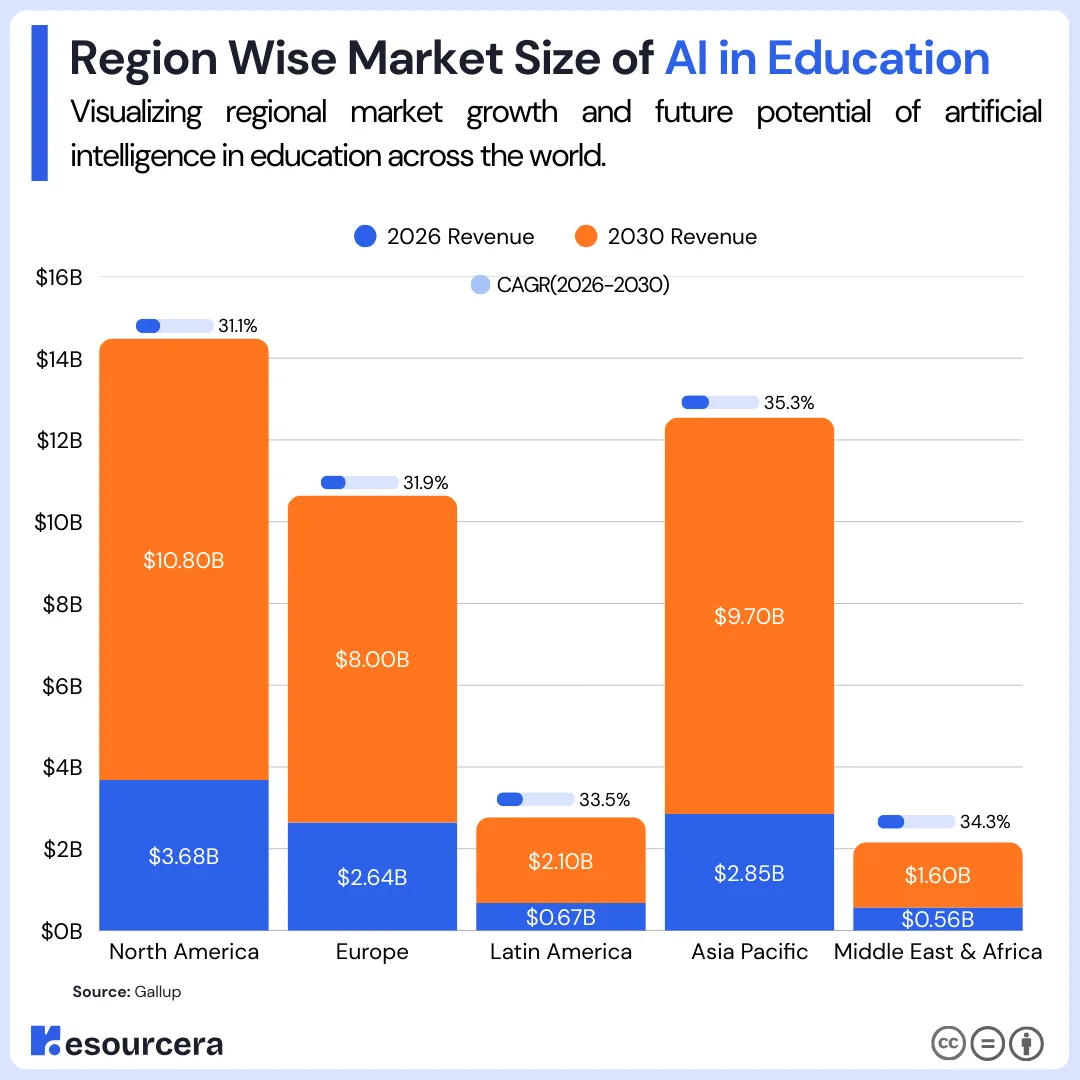 AI in Education Market Size by Region regional AI in education market growth comparing North America, Europe, and Asia Pacific through 2030
