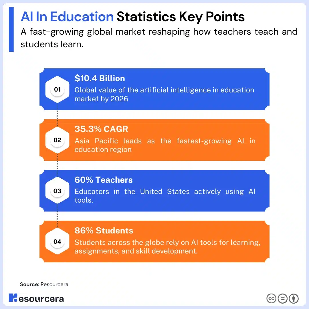AI In Education Statistics Key Points infographic highlighting key AI in education statistics including, 35.3% CAGR, and global teacher and student adoptionAI In Education in Key Stats
