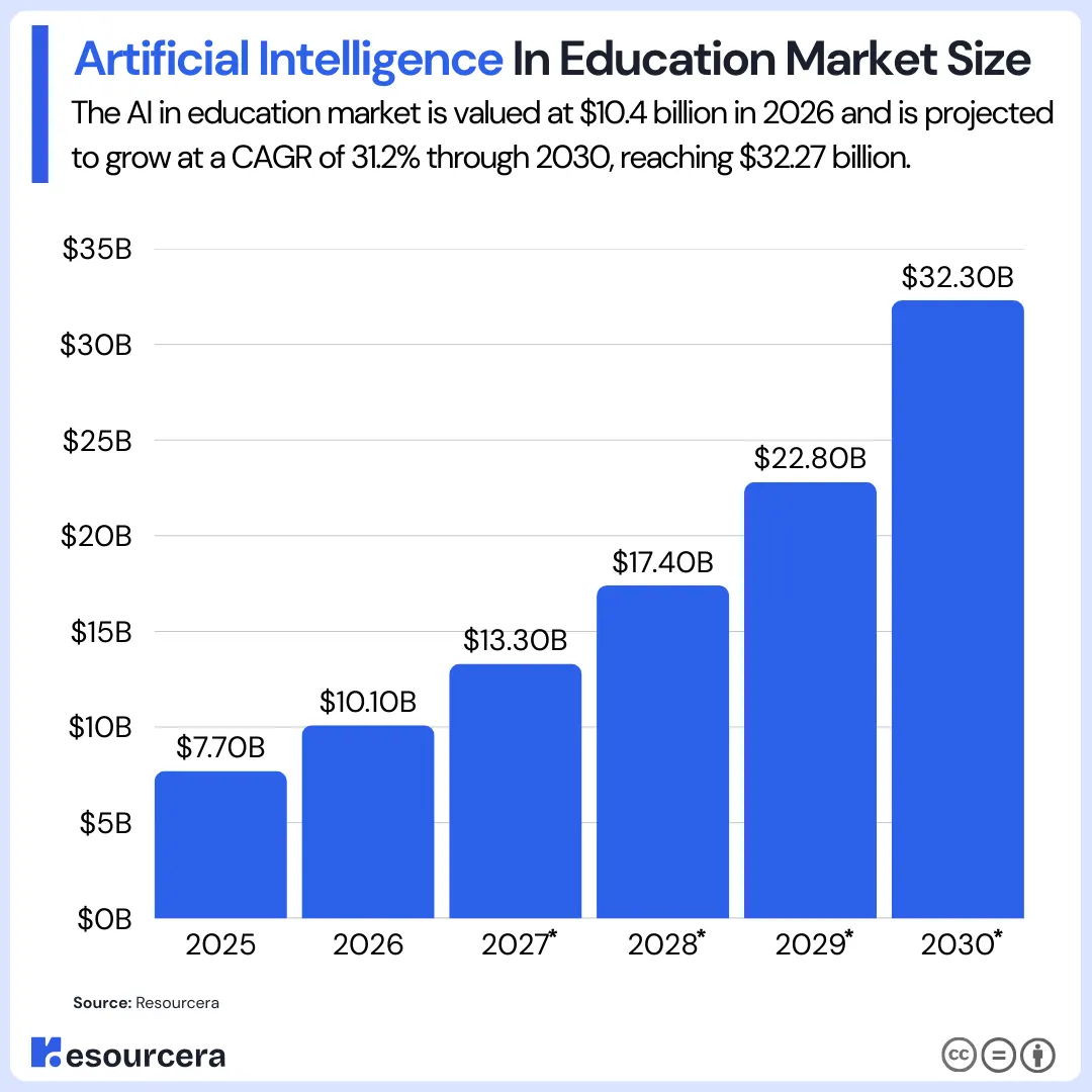 AI in education market size AI in education market size growth chart projecting $32.3 billion by 2030