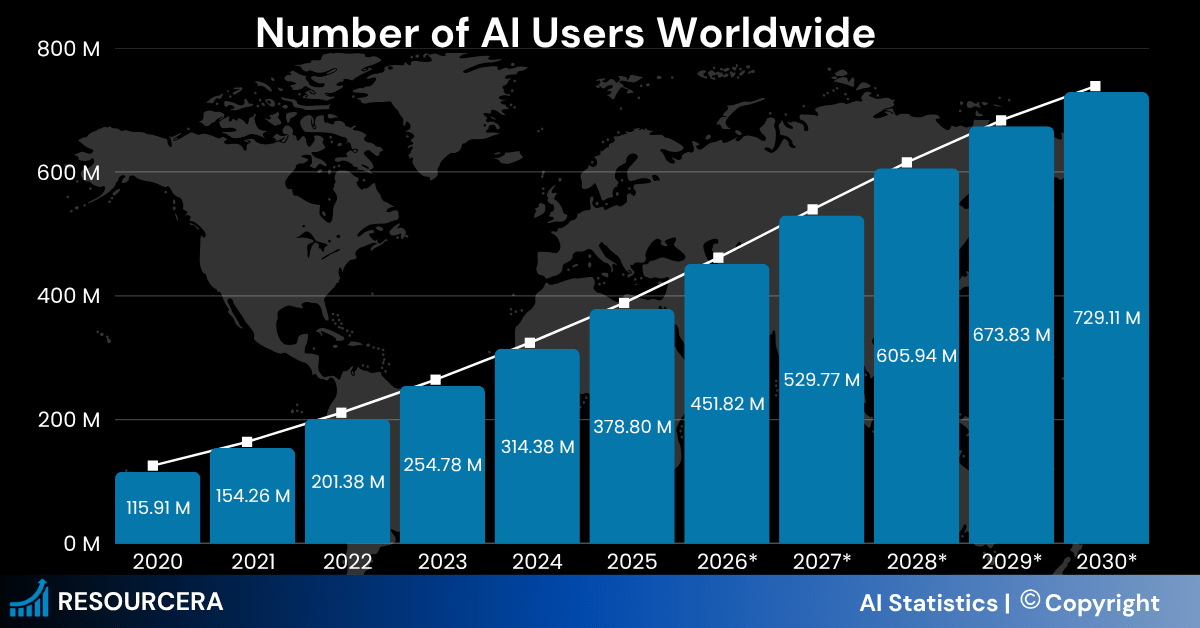 Infographic of Number of AI Users Worldwide