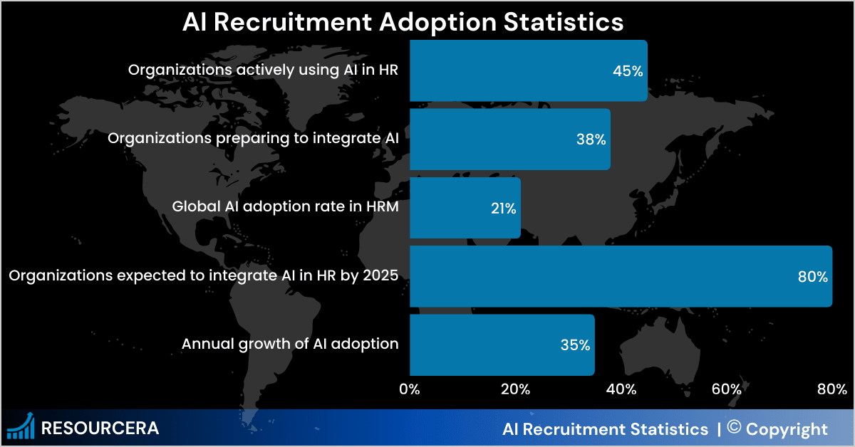 Infographic showing key AI recruitment adoption statistics, including projected usage by 2025 Infographic showing key AI recruitment adoption statistics, including projected usage by 2025