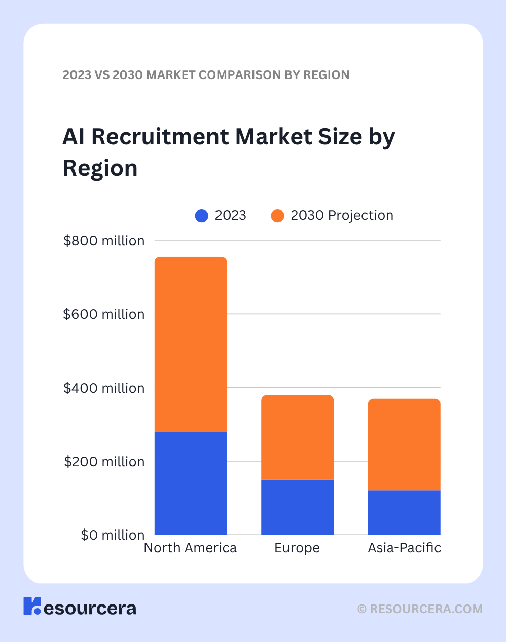 AI-Recruitment-Market-Size-by-Region