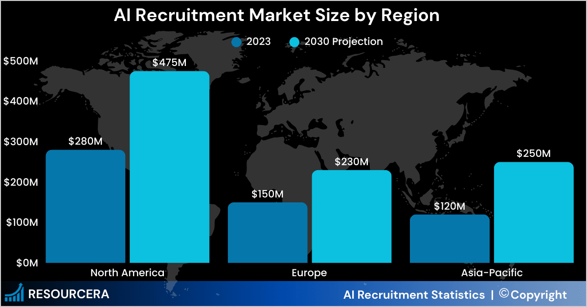 Infographic showing AI Recruitment Market Size by Region Infographic showing AI Recruitment Market Size by Region