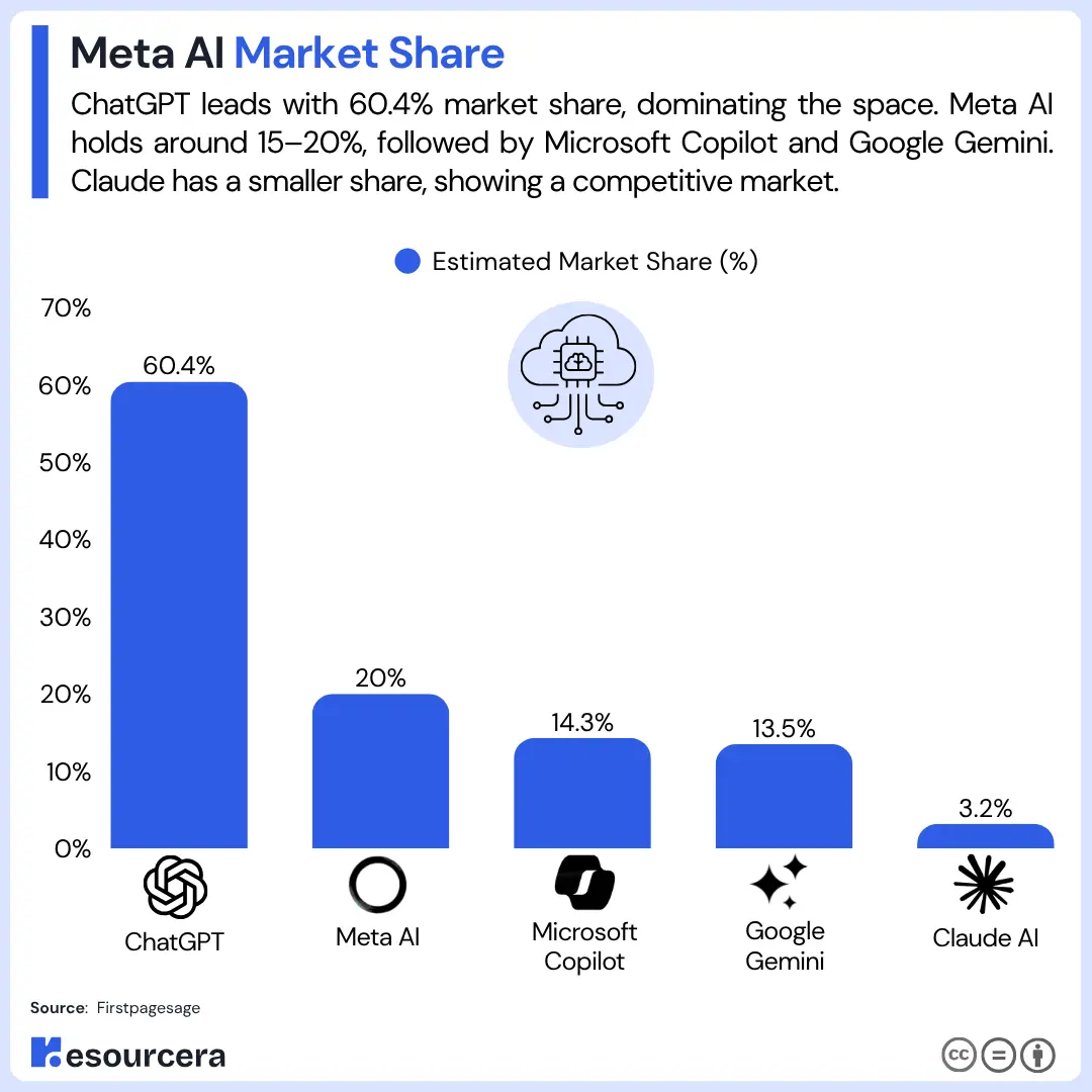 Meta AI Market Share
